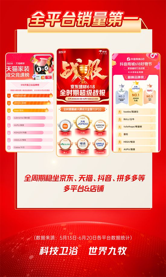 九牧智能马桶618全球销量第一！