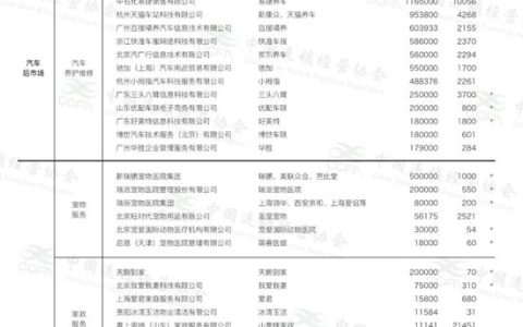 尚品宅配入选生活服务业连锁百强，门店总数达1349家