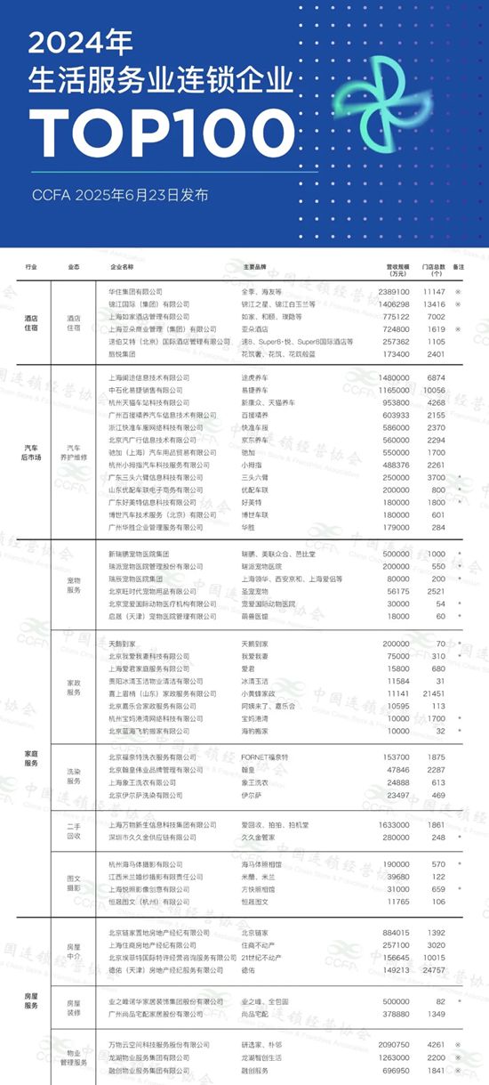 尚品宅配入选生活服务业连锁百强，门店总数达1349家