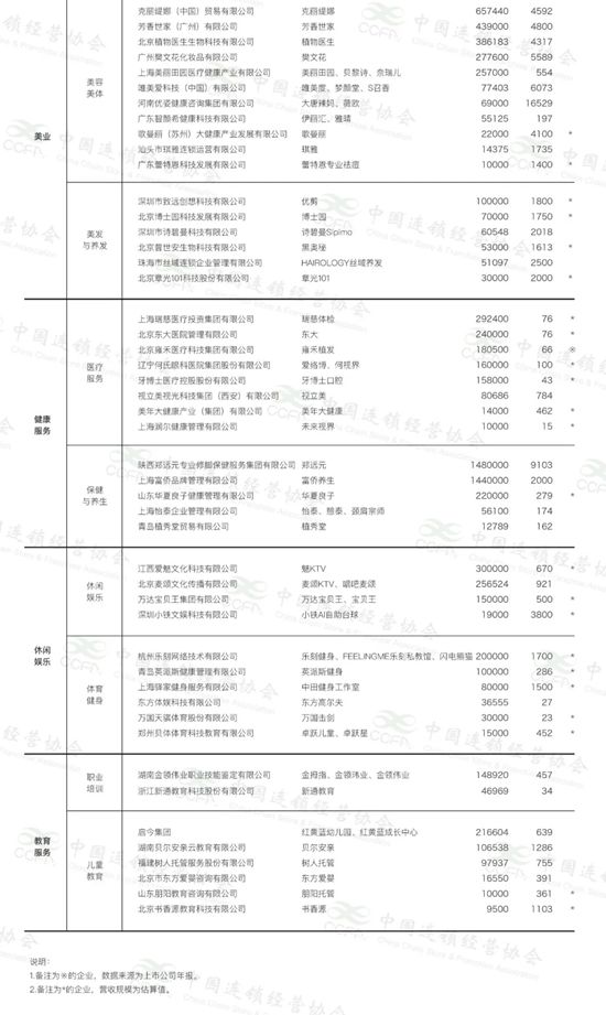 尚品宅配入选生活服务业连锁百强，门店总数达1349家