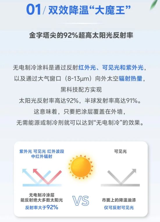 夏天不费电，北新嘉宝莉纳米自洁无电制冷涂料打造“无电制冷”超能力