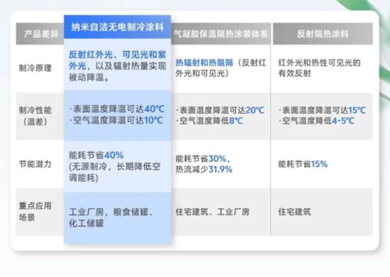 夏天不费电，北新嘉宝莉纳米自洁无电制冷涂料打造“无电制冷”超能力