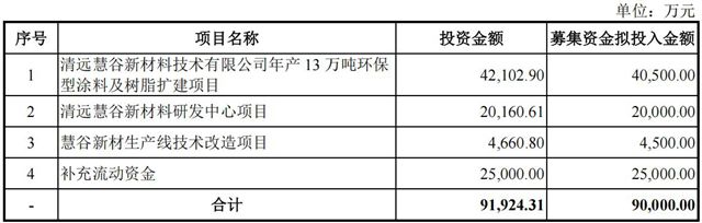 打破宣伟、PPG垄断！慧谷新材正式冲击创业板