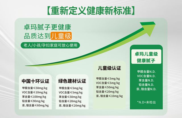 儿童级健康腻子破局者！卓玛以硬核实力领跑蓝海赛道