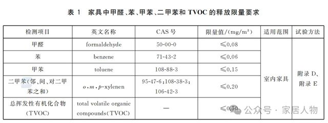 家具新规！有毒物质管控全面收紧，15%小企业恐出局！