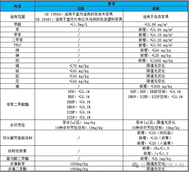 家具新规！有毒物质管控全面收紧，15%小企业恐出局！