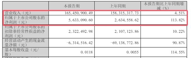 从退市边缘到利润暴增115%！金力泰停牌期间“逆天改命”，现在买是捡漏还是接盘？