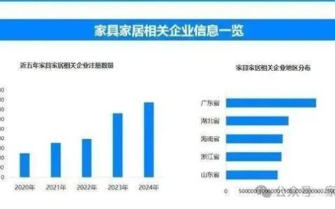 今年家具家居企业新增达225万家！