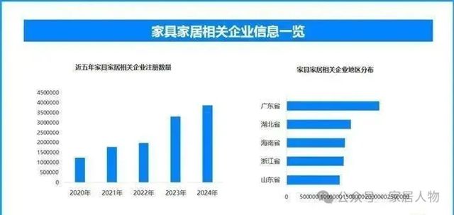 今年家具家居企业新增达225万家！