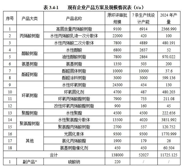 4.7亿！湛新建12万吨树脂项目，助力涂料绿色转型