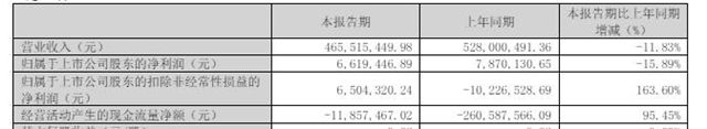巨亏5亿、大股东减持、副总离职！凯伦深陷三连击，跨界能否“逆天改命”？