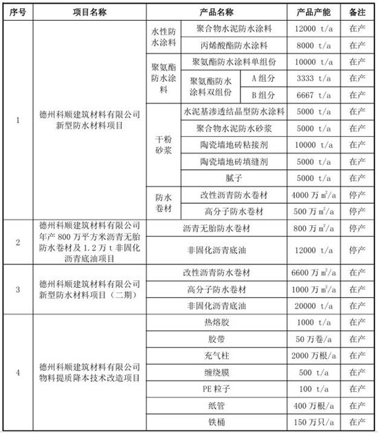 科顺德州基地新增1.61万吨涂料产能，剑指行业新蓝海