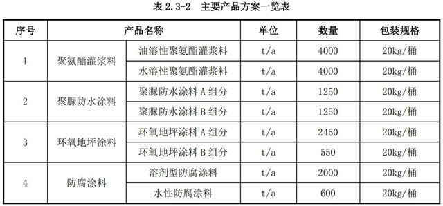 科顺德州基地新增1.61万吨涂料产能，剑指行业新蓝海