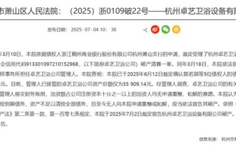 债务超3000万元、相关人员下落不明！一卫浴企业宣告破产，年内已有27家卫浴企业破产