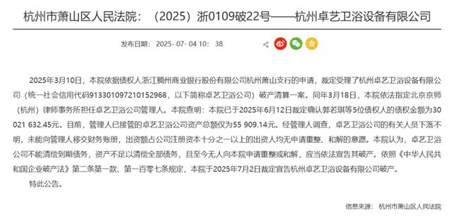 债务超3000万元、相关人员下落不明！一卫浴企业宣告破产，年内已有27家卫浴企业破产