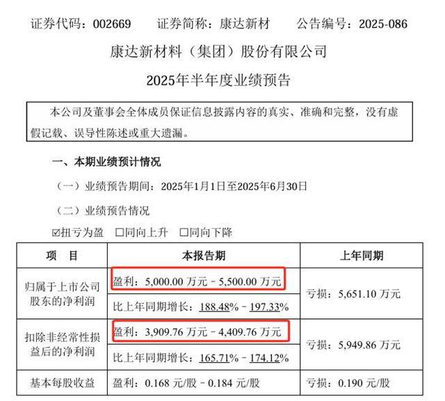 胶粘剂龙头康达新材上半年业绩爆燃：从巨亏到狂赚5500万