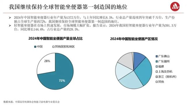 2024年产量达1372万台！预计今年智能坐便器产销增速放缓