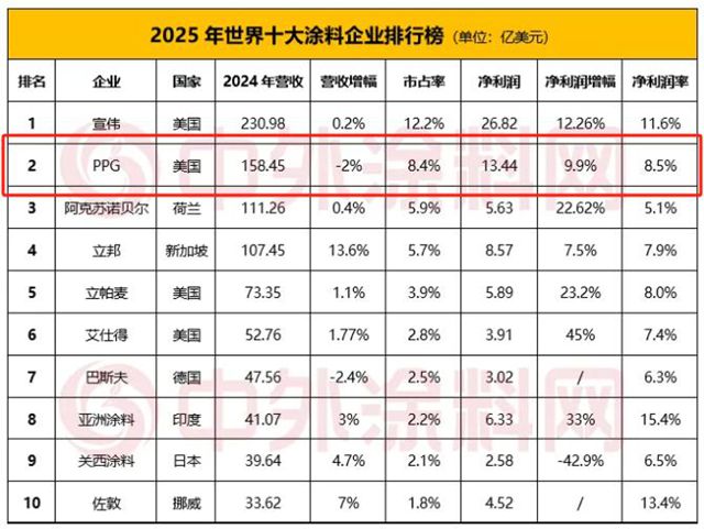 PPG再出手！连续508次派息+股息上调，硬核宠股东背后是啥底气？