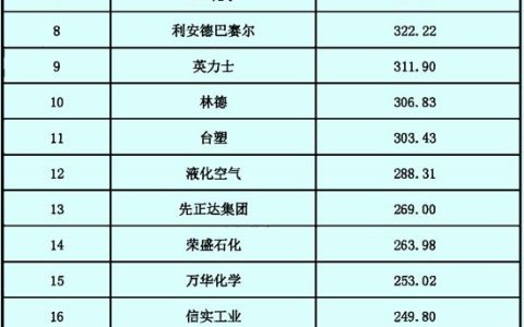 从排名43到第15！万华化学打破陶氏、巴斯夫垄断，2025剑指全球化工前十