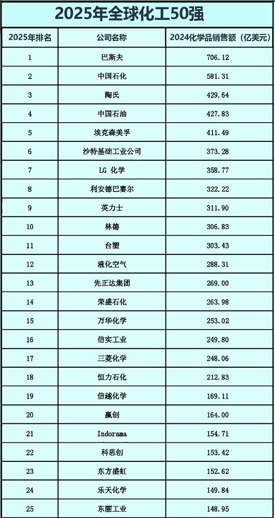 从排名43到第15！万华化学打破陶氏、巴斯夫垄断，2025剑指全球化工前十