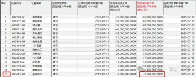 差异化策略定成败！2025上半年家居行业业绩分化：11家盈利，15家亏损