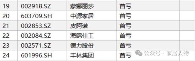 差异化策略定成败！2025上半年家居行业业绩分化：11家盈利，15家亏损