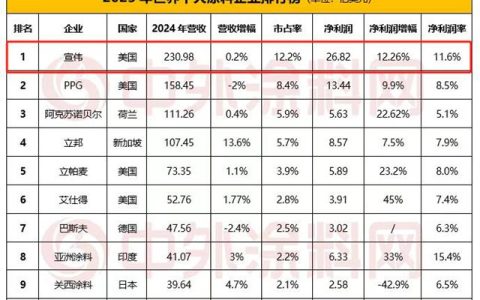 连续八年稳坐第一！宣伟全球涂料老大地位无可撼动