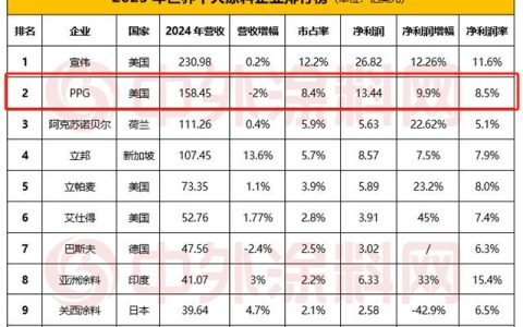 持续领跑！PPG凭什么稳坐世界涂料之巅？