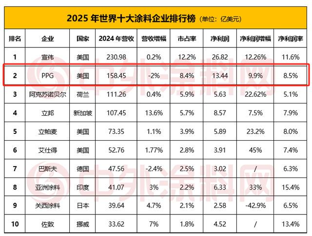 持续领跑！PPG凭什么稳坐世界涂料之巅？