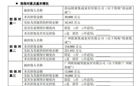 欧派家居：对外担保总额为24.96亿元