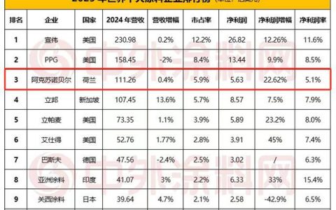 阿克苏诺贝尔蝉联世界涂料前三强 彰显全球竞争力