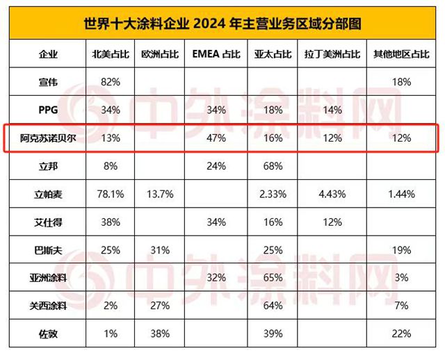 阿克苏诺贝尔蝉联世界涂料前三强 彰显全球竞争力