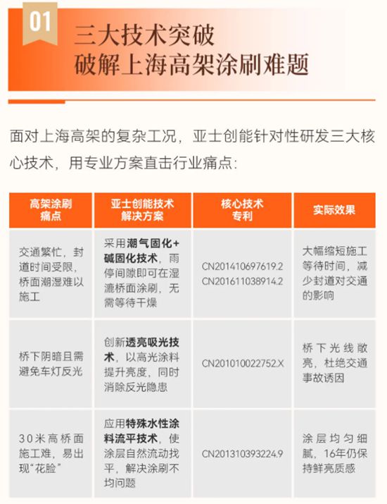 上海高架16年传奇，亚士创能：以硬核技术铸就