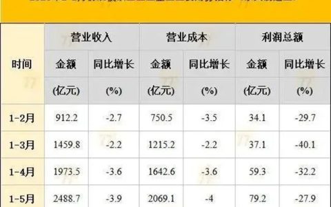 上半年家具制造业利润总额106.4亿元，同比下降23.1%