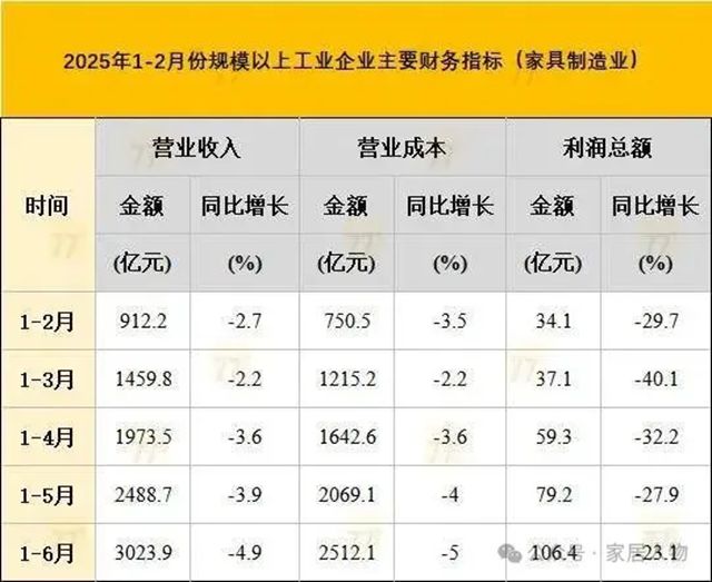 上半年家具制造业利润总额106.4亿元，同比下降23.1%