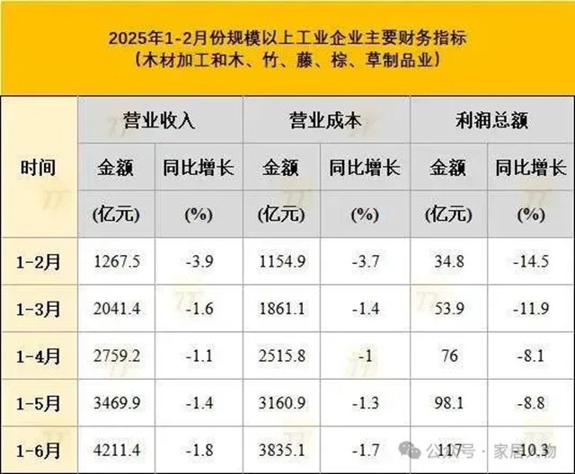 上半年家具制造业利润总额106.4亿元，同比下降23.1%