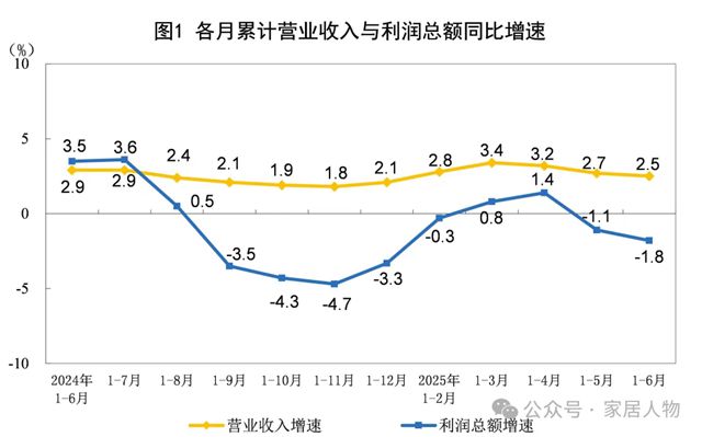 上半年家具制造业利润总额106.4亿元，同比下降23.1%