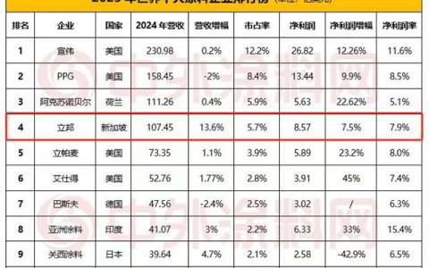 立邦首破百亿美元大关！中国区成最强引擎，13.6%增速领跑全球