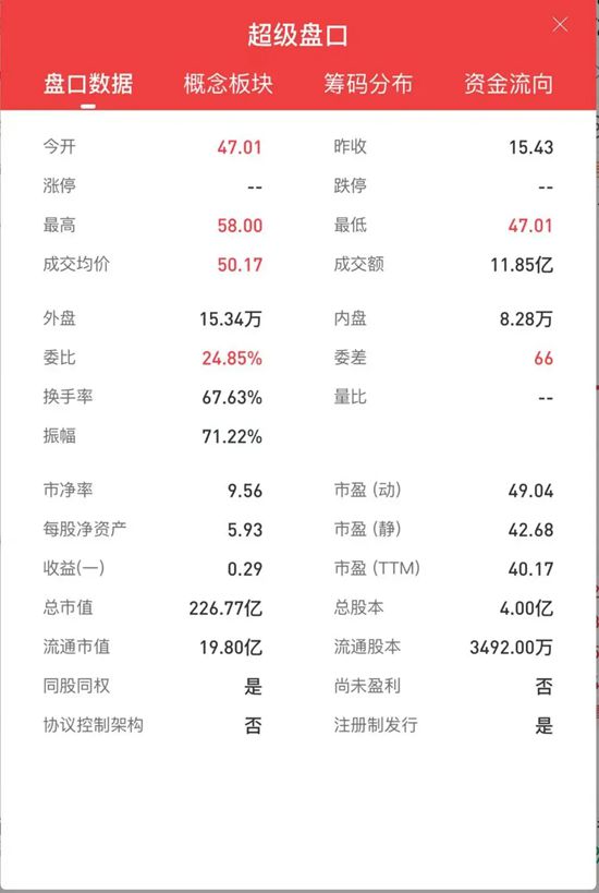最高市值超200亿元！悍高集团今日上市