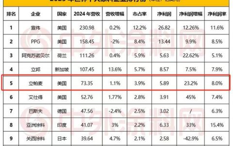 人均创收306万！RPM蝉联全球TOP5