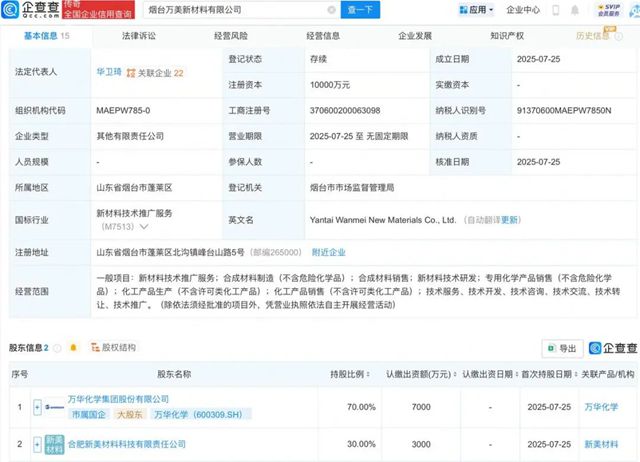 注资1亿！万华化学+国资巨头联手，烟台新公司落地