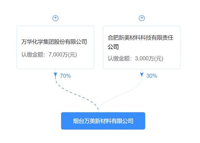 注资1亿！万华化学+国资巨头联手，烟台新公司落地