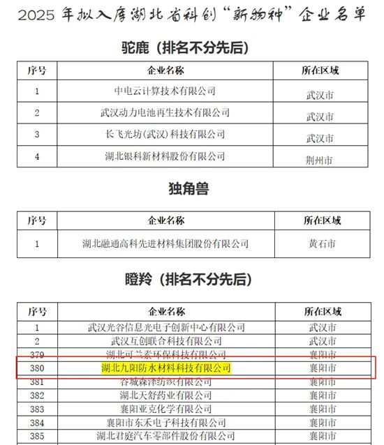 九阳防水荣登2025年湖北省科创“新物种”瞪羚企业名单