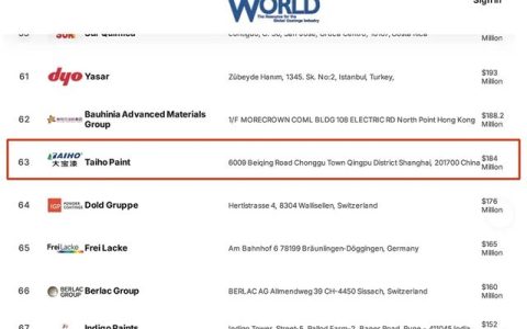 大宝漆连续多年跻身全球顶级涂料企业行列