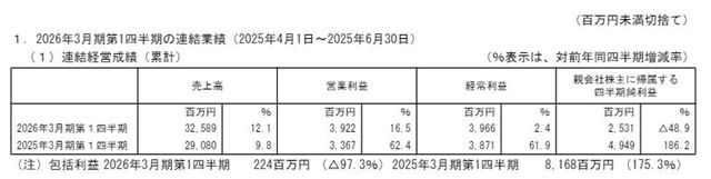 中涂化工Q1净利暴跌49%，营收却突破16亿！