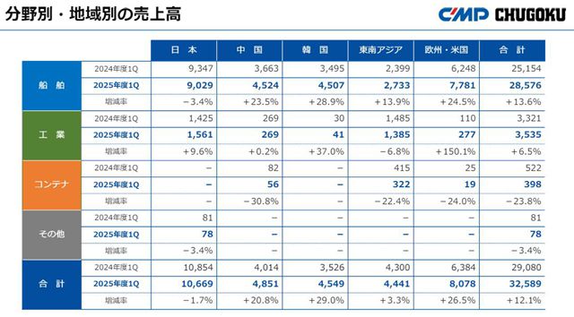 中涂化工Q1净利暴跌49%，营收却突破16亿！
