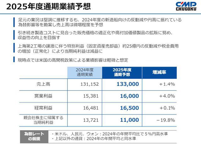 中涂化工Q1净利暴跌49%，营收却突破16亿！