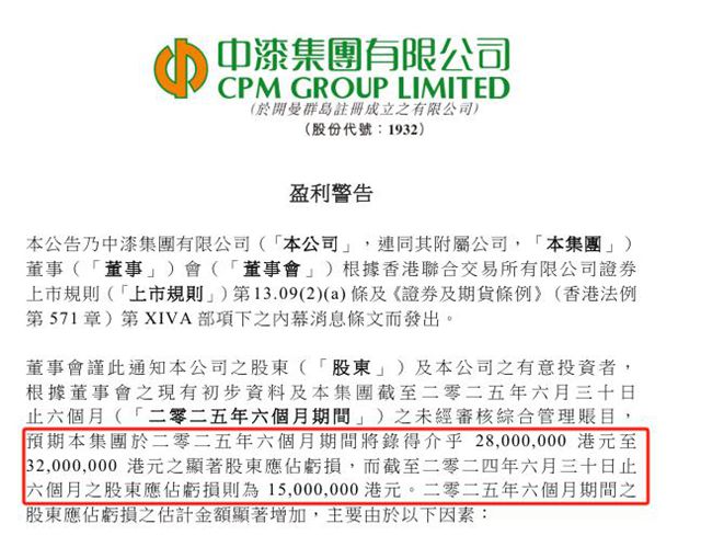 10亿巨头“失速”！中漆集团半年预亏3000万，涂料行业寒意浓
