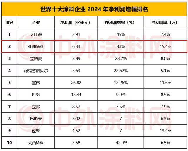 净利增速喜人！亚洲涂料位列世界第八