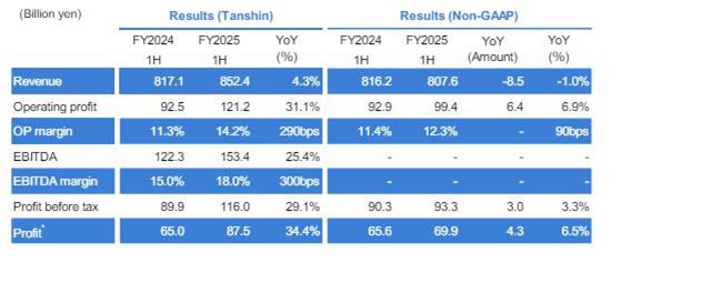 行业低迷，净利暴增34%！立邦半年狂揽415亿，中国仍是关键战场